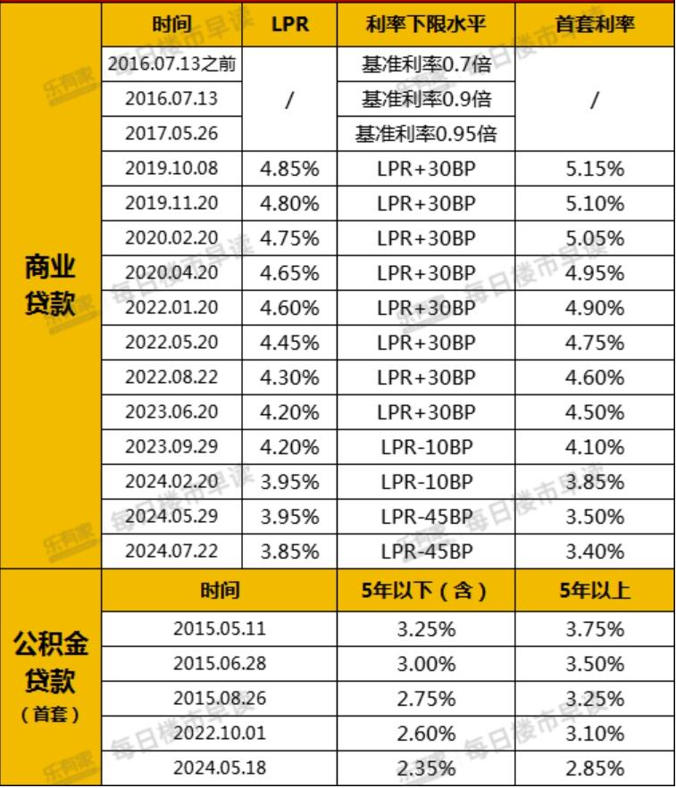 四项金融支持房地产政策重磅发布 存量房贷利率10月31日前批量下调