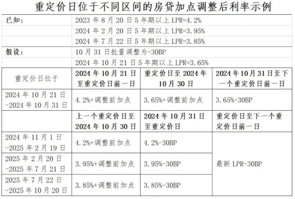 央行发布存量房贷利率调整方案 预计10月31前开展批量调整