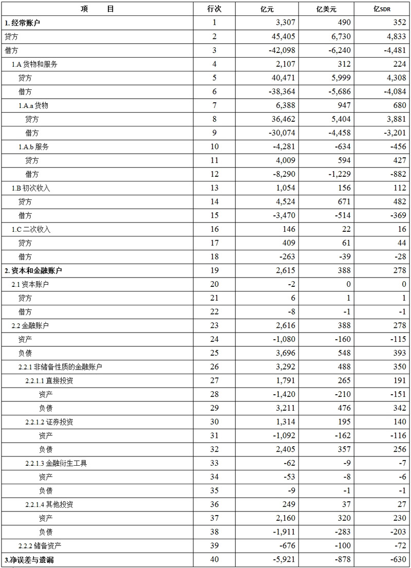 国家外汇管理局公布2024年二季度及上半年我国国际收支平衡表