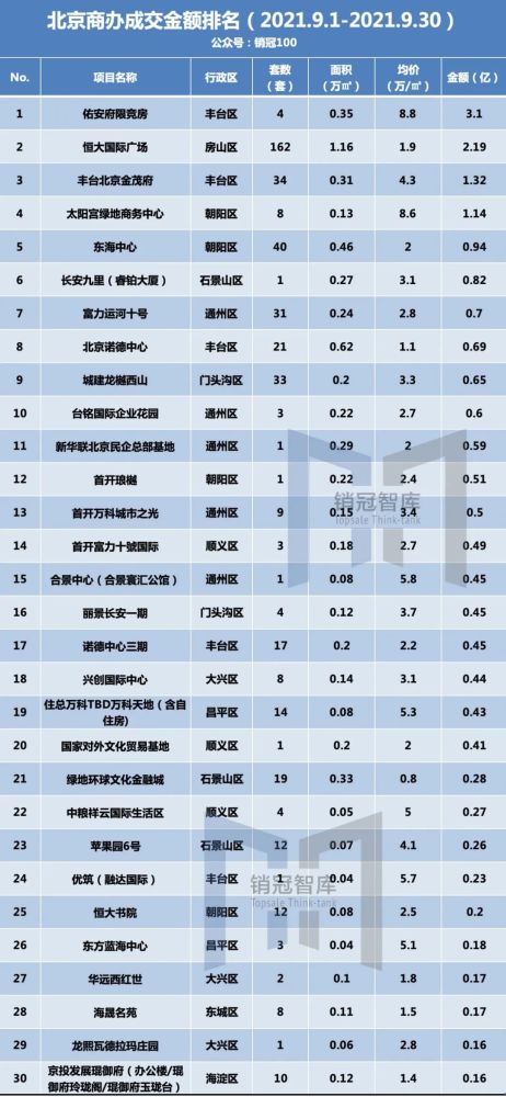 中建玖玥府勇夺9月北京销冠丨网签月报